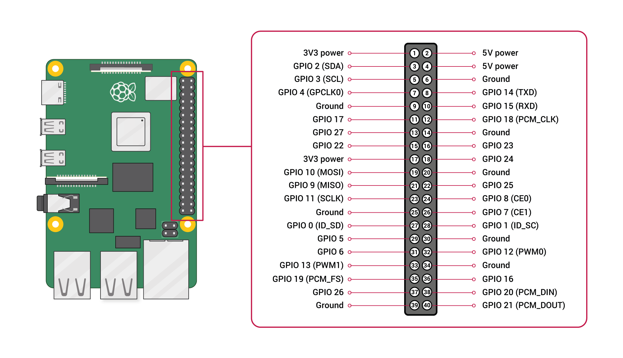 gpio met diagram